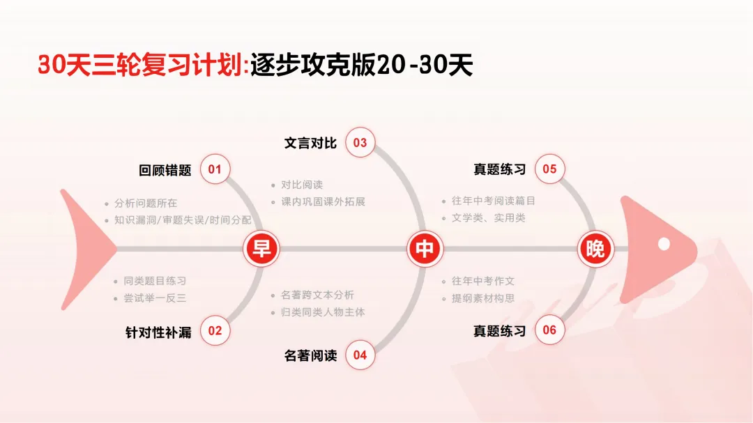 语文中考还剩30天,该如何复习? 第3张