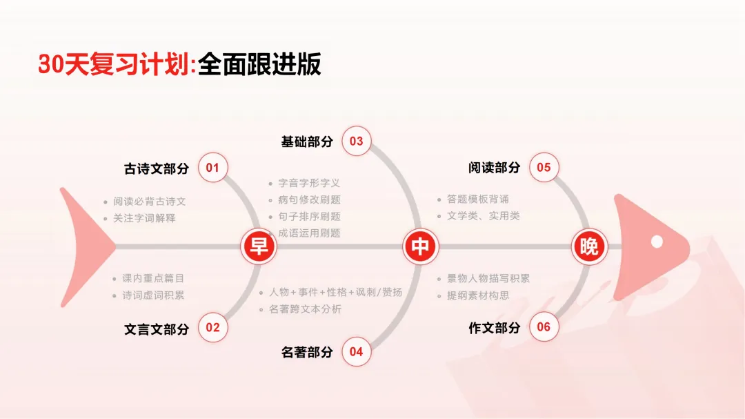 语文中考还剩30天,该如何复习? 第4张