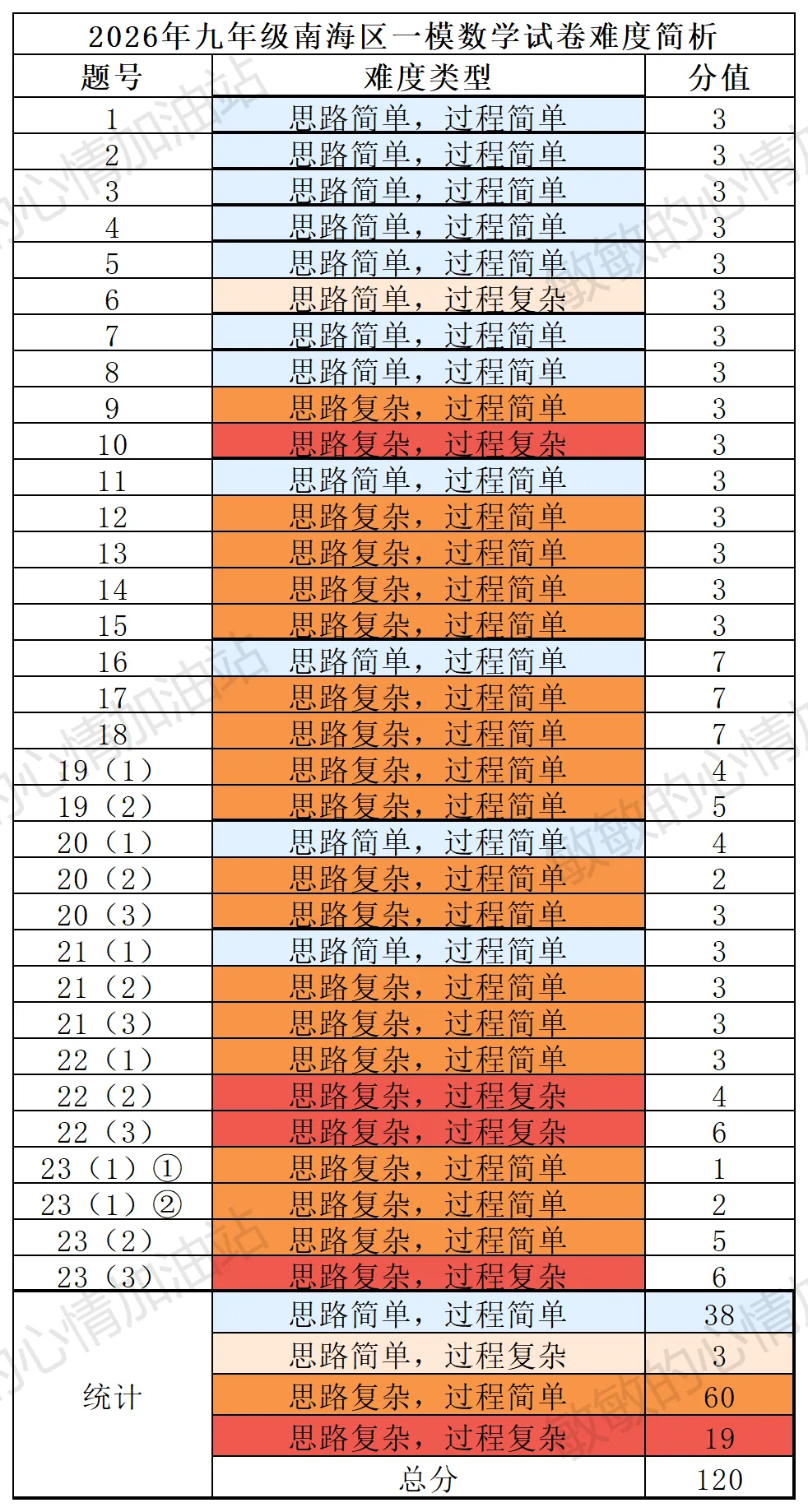 2026年佛山市中考数学二模试卷,到底有多难?-第3张图片-四季读书网 2026年佛山市中考数学二模试卷,到底有多难?-第3张图片-四季读书网