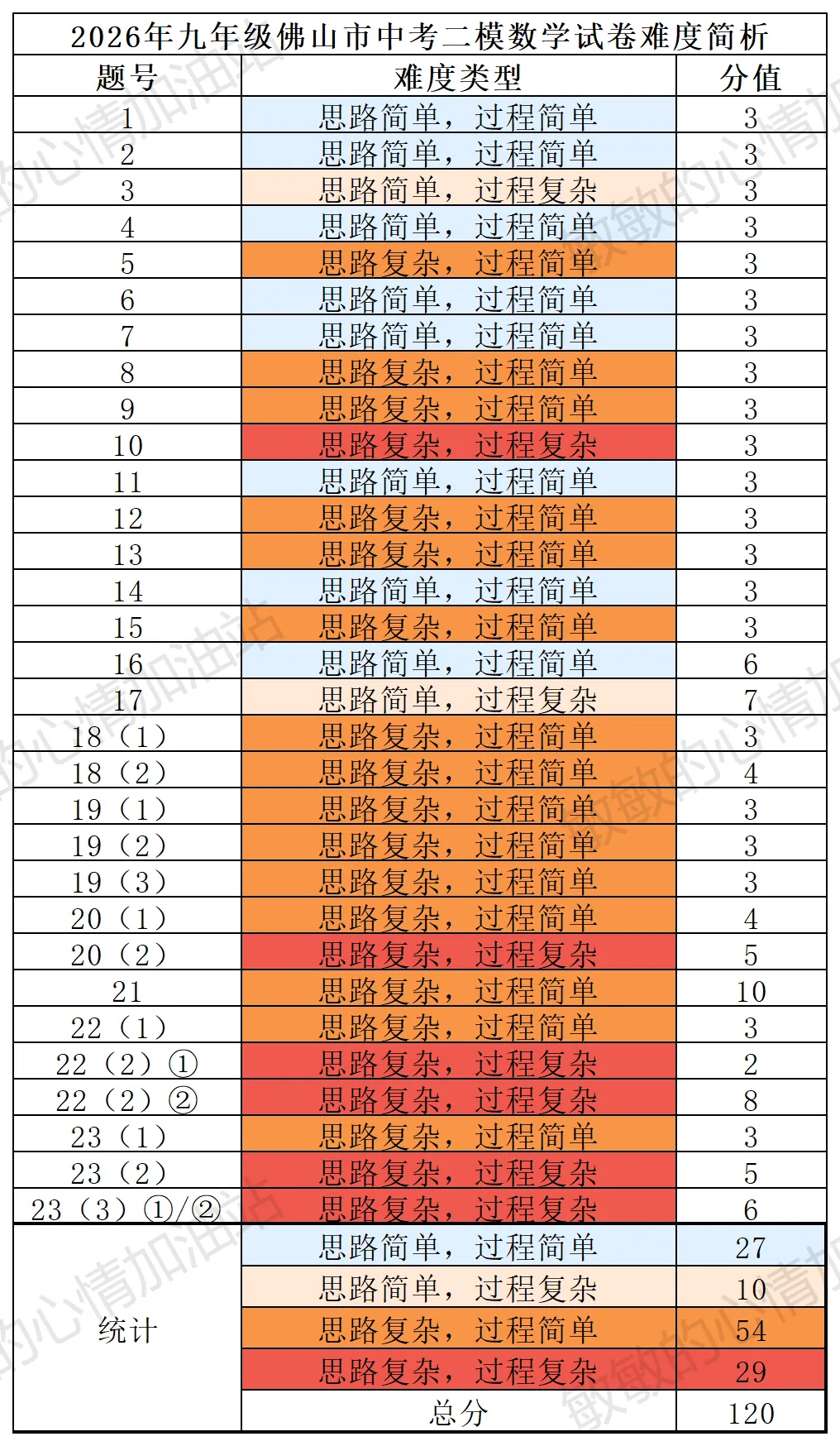 2026年佛山市中考数学二模试卷,到底有多难?-第5张图片-四季读书网 2026年佛山市中考数学二模试卷,到底有多难?-第5张图片-四季读书网