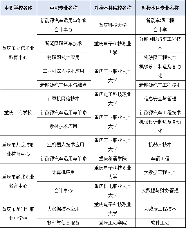 中考480分也能上本科?重庆这条升学路太香了 第4张