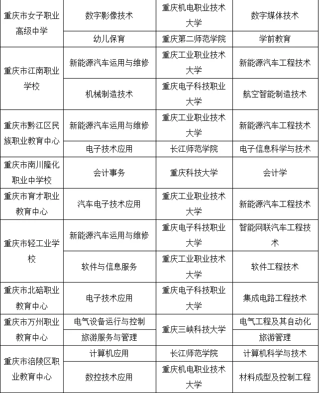 中考480分也能上本科?重庆这条升学路太香了 第5张