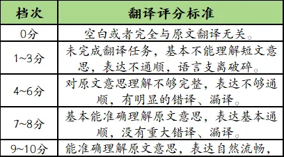 真题答案估分|2026年同等学力申硕英语统考真题权威解析出炉! 第3张