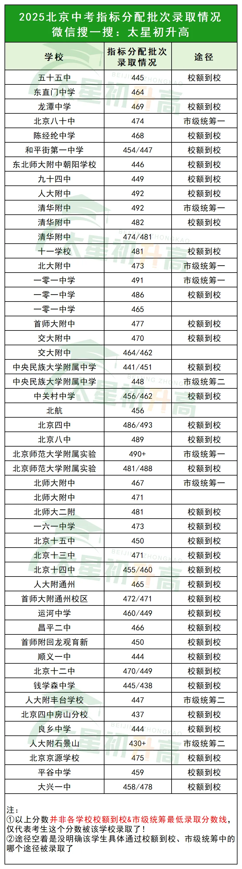 校额到校分数竟比统招还高?北京中考真实数据曝光,别只盯着总分了!-第4张图片-四季读书网
