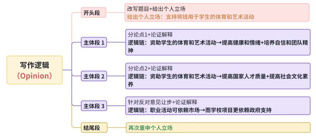 雅思写作大作文高分真题范文-赞助体育艺术 第1张