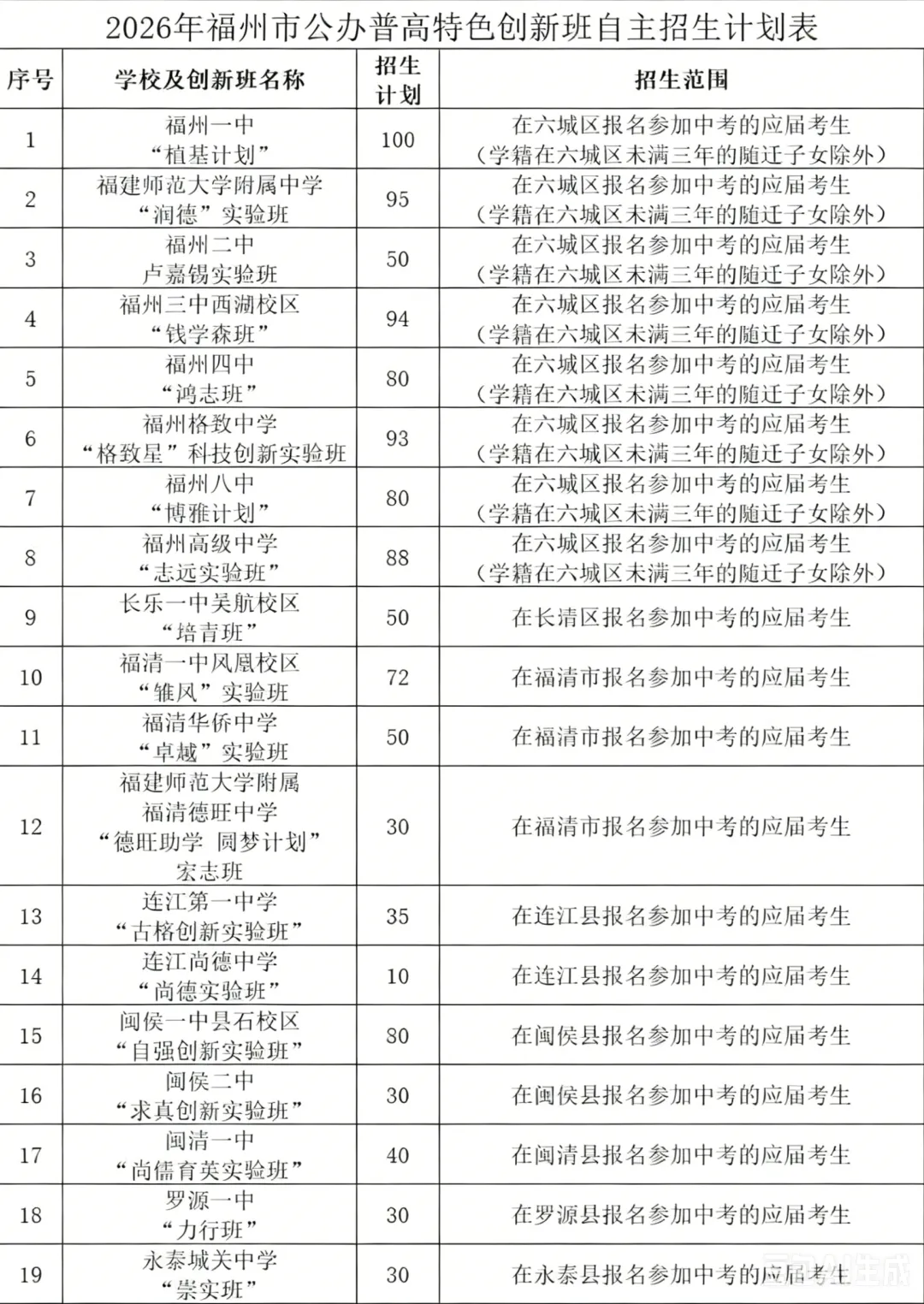 【中考资讯】只剩老九所了,还减招!2026年福州普高自主招生计划公布! 第3张