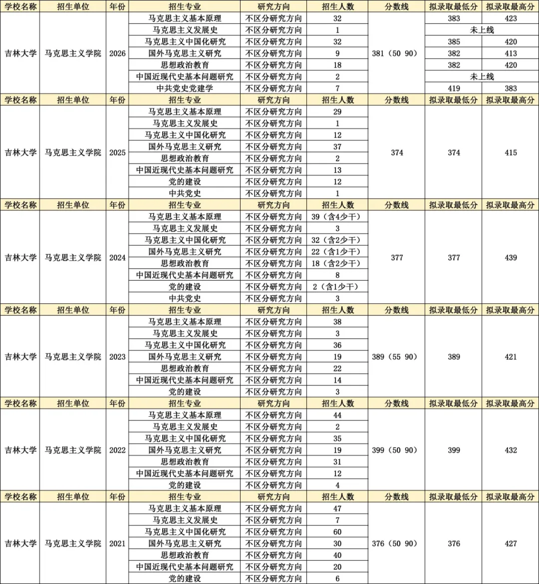 真题择校|吉林大学27马理论考研分析:内含真题/参考书目/命题特点/择校建议 第8张