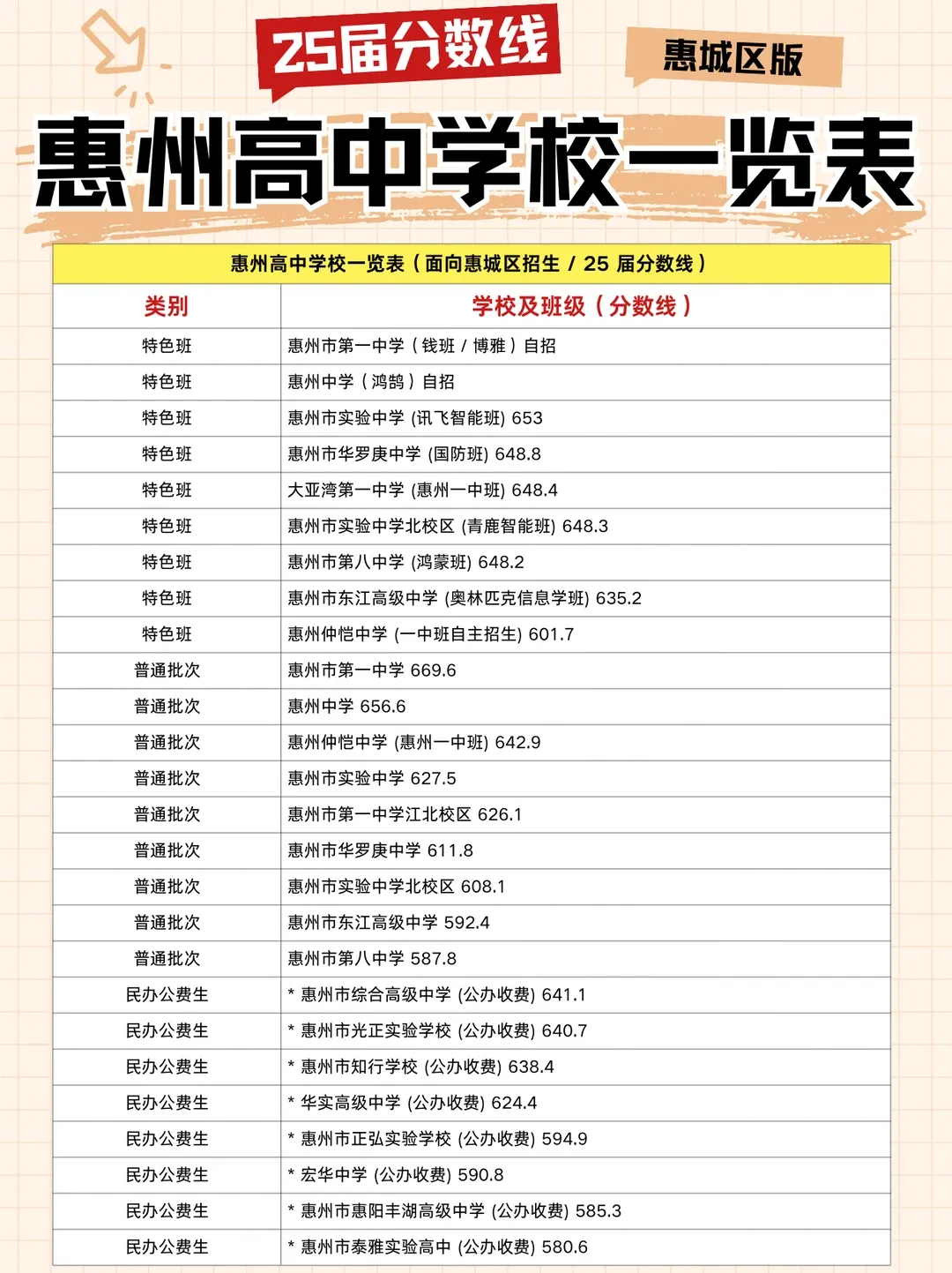 2026年中考填志愿必看丨惠州市高中录取分数线 第2张