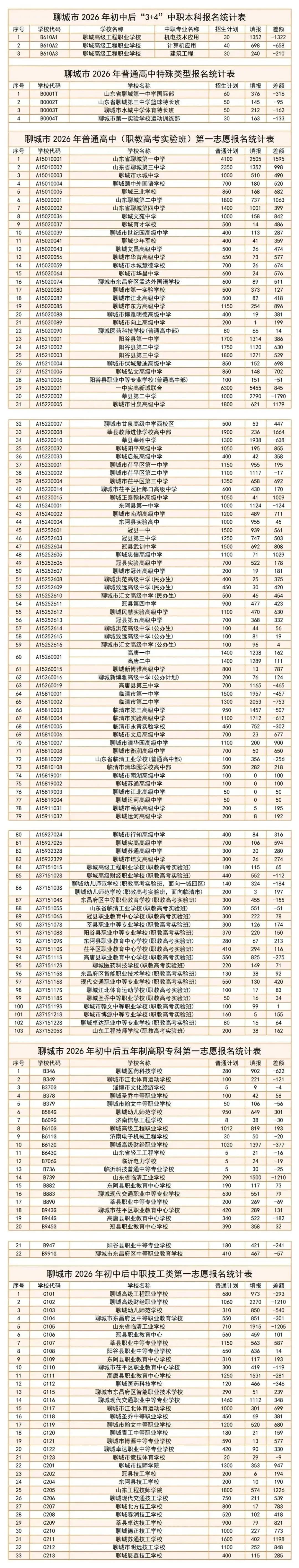 聊城中考第三天报名统计:一中报名人数突破2500,特殊类型全部超额 第1张