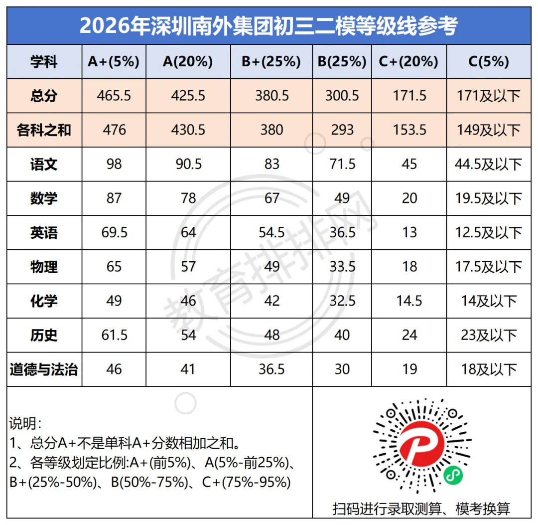 2026深圳中考南外、红岭初三二模等级线出炉!如何根据模考成绩填报志愿?附保姆级教程 第1张