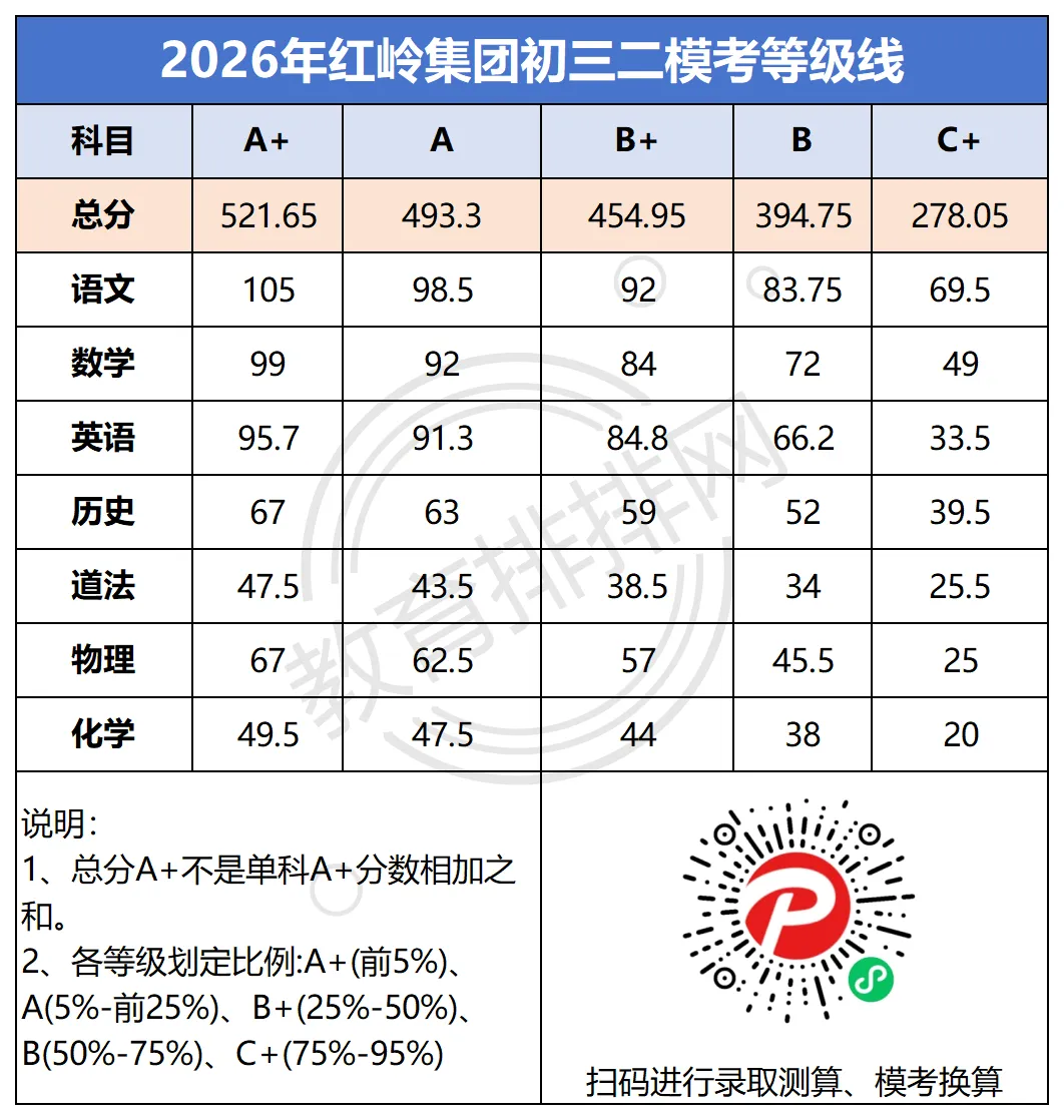2026深圳中考南外、红岭初三二模等级线出炉!如何根据模考成绩填报志愿?附保姆级教程 第2张