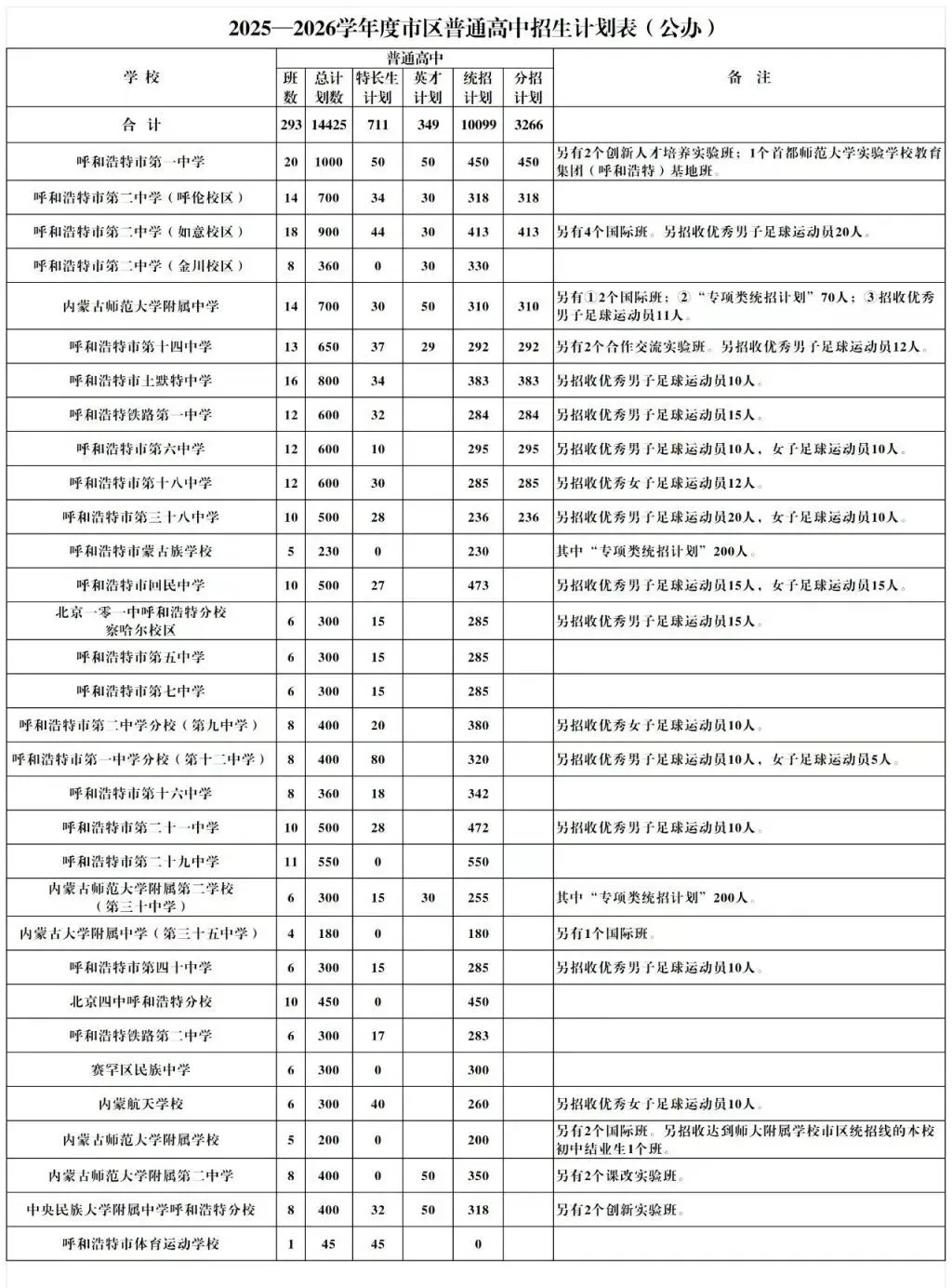 呼和浩特市2026中考自主招生情况前瞻(V2605) 第4张 呼和浩特市2026中考自主招生情况前瞻(V2605) 第4张