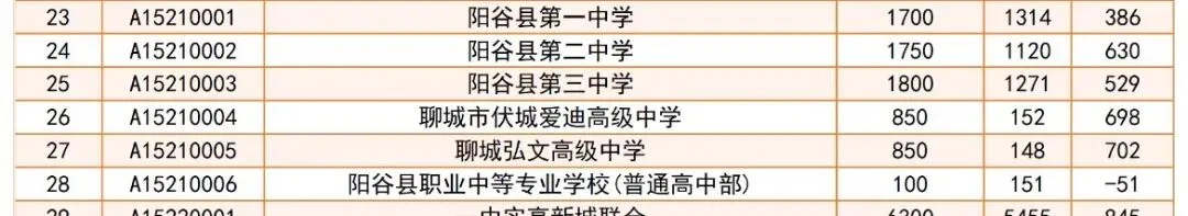 阳谷中考最新报名统计, 第4张