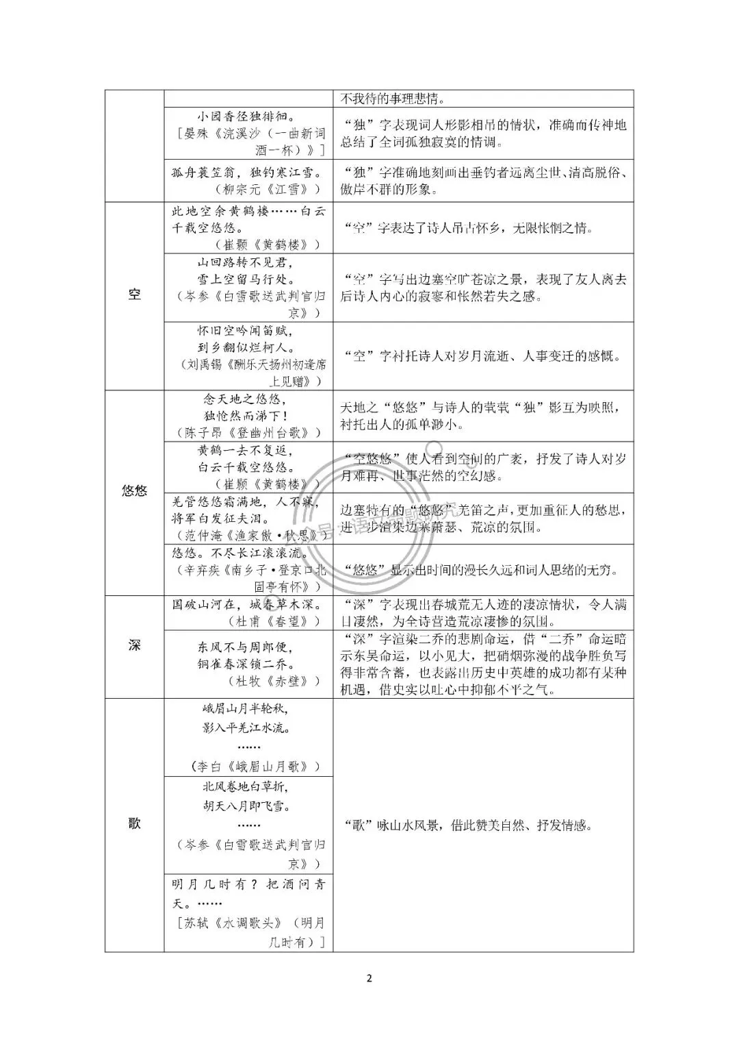 中考语文复习:古诗词归类梳理(炼字、画面、用典、意象、修辞手法、表现手法、哲理名句、同作者不同作品) 第2张
