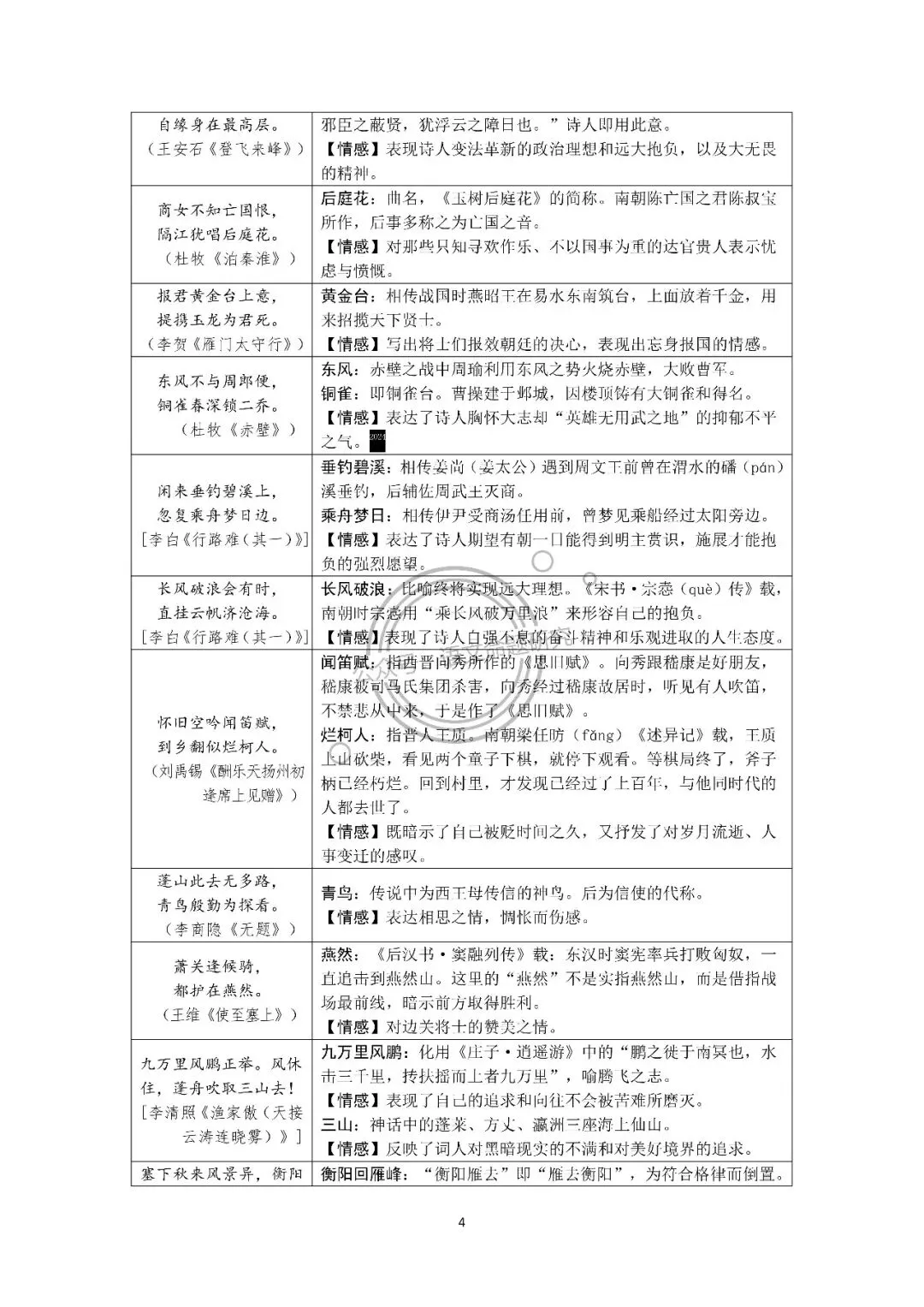 中考语文复习:古诗词归类梳理(炼字、画面、用典、意象、修辞手法、表现手法、哲理名句、同作者不同作品) 第4张