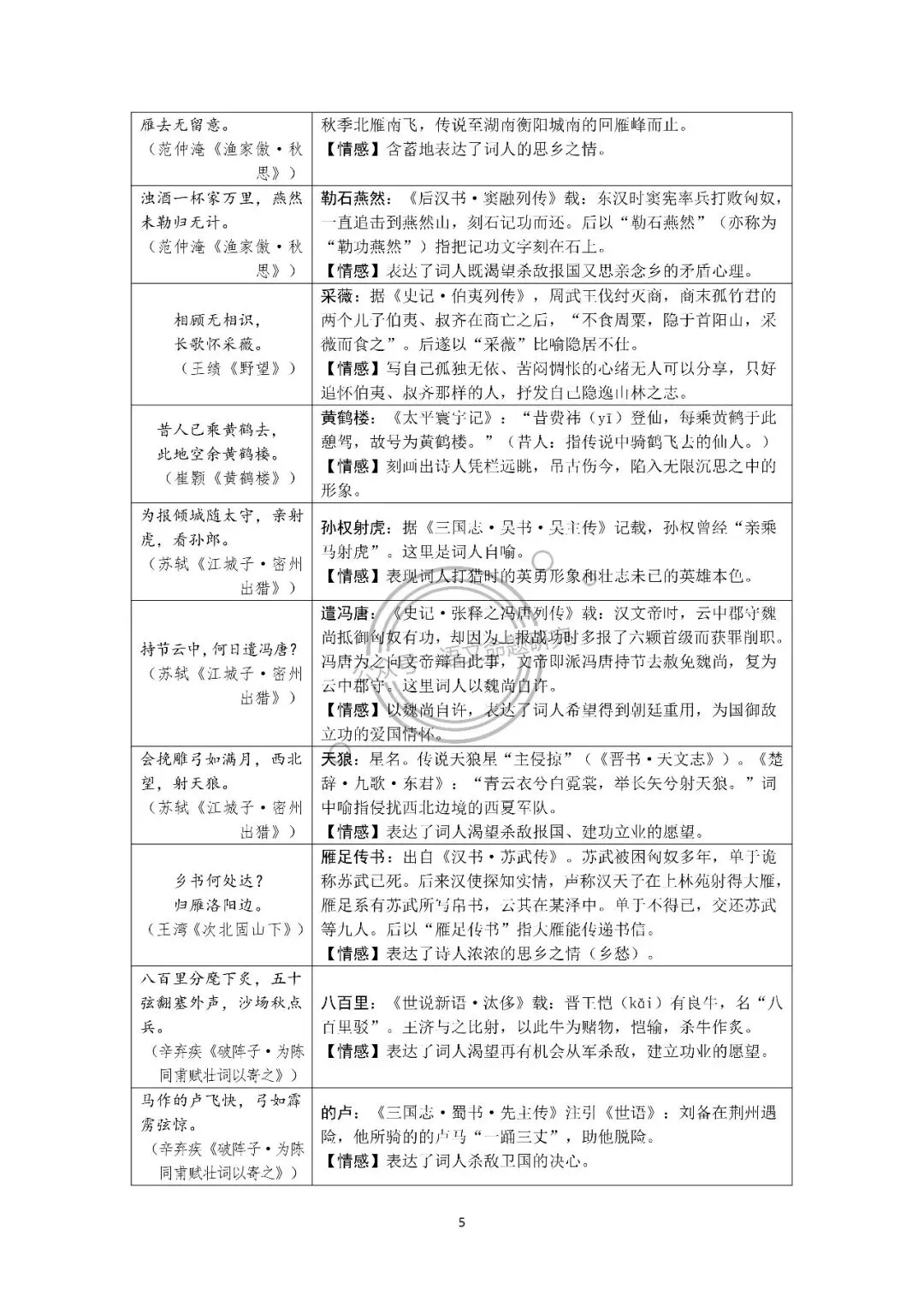 中考语文复习:古诗词归类梳理(炼字、画面、用典、意象、修辞手法、表现手法、哲理名句、同作者不同作品) 第5张