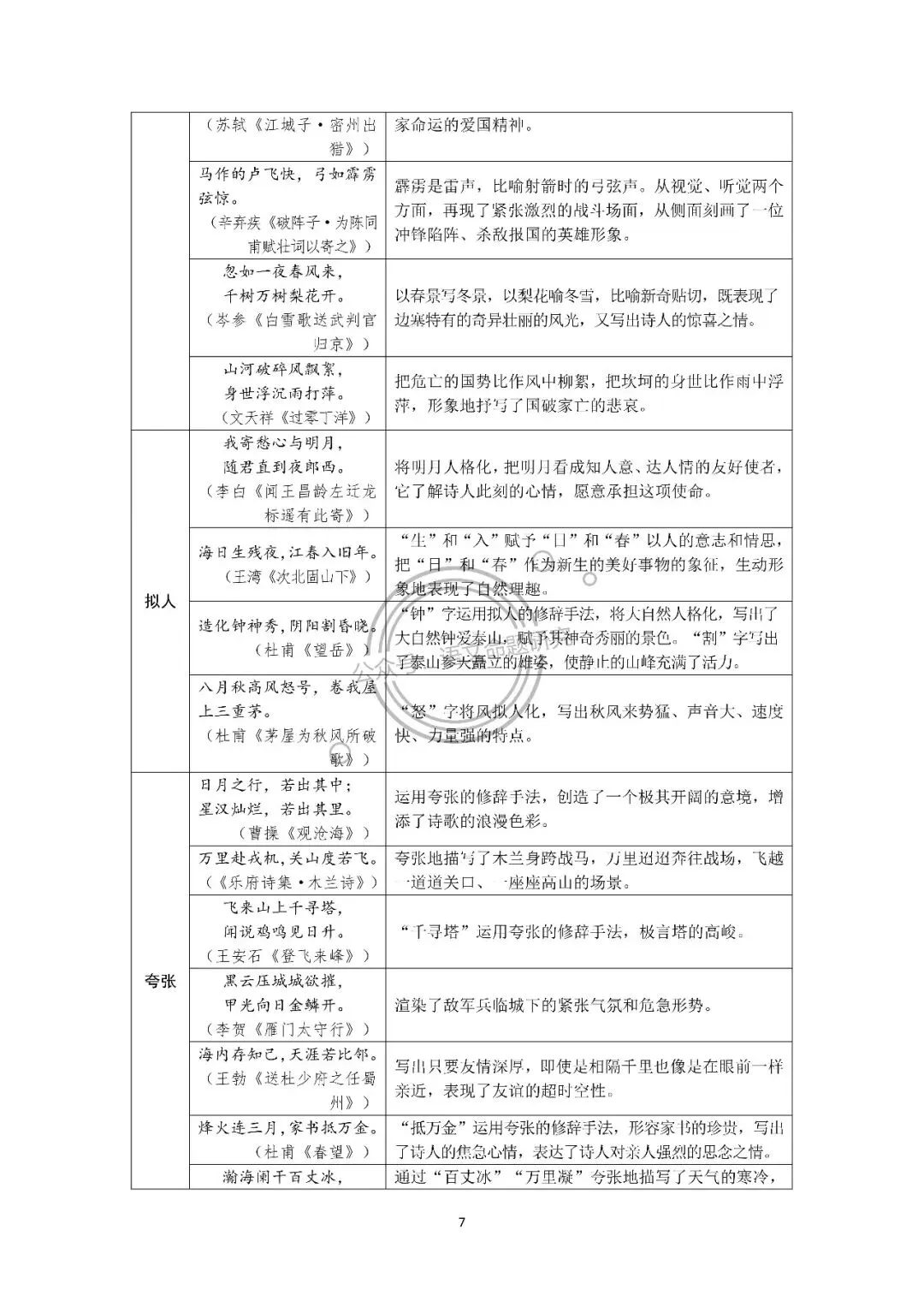 中考语文复习:古诗词归类梳理(炼字、画面、用典、意象、修辞手法、表现手法、哲理名句、同作者不同作品) 第7张