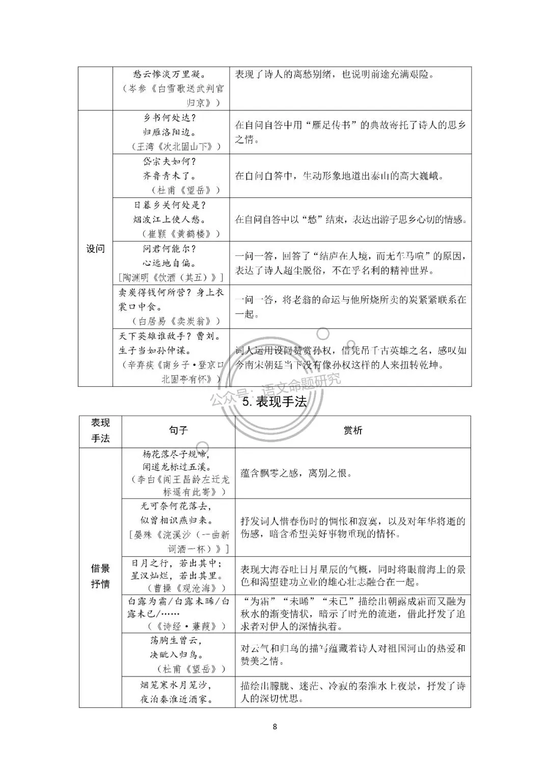中考语文复习:古诗词归类梳理(炼字、画面、用典、意象、修辞手法、表现手法、哲理名句、同作者不同作品) 第8张