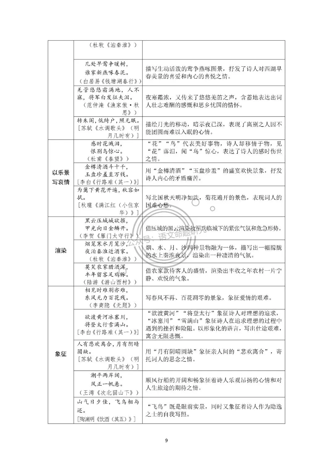 中考语文复习:古诗词归类梳理(炼字、画面、用典、意象、修辞手法、表现手法、哲理名句、同作者不同作品) 第9张