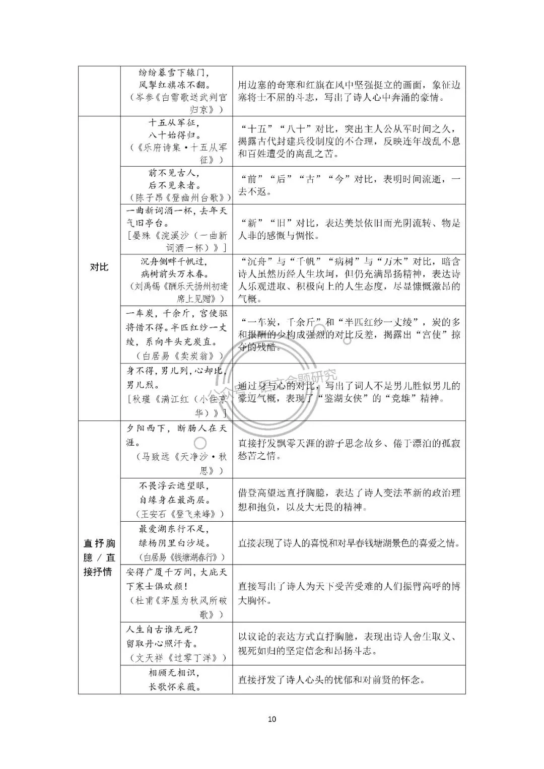 中考语文复习:古诗词归类梳理(炼字、画面、用典、意象、修辞手法、表现手法、哲理名句、同作者不同作品) 第10张