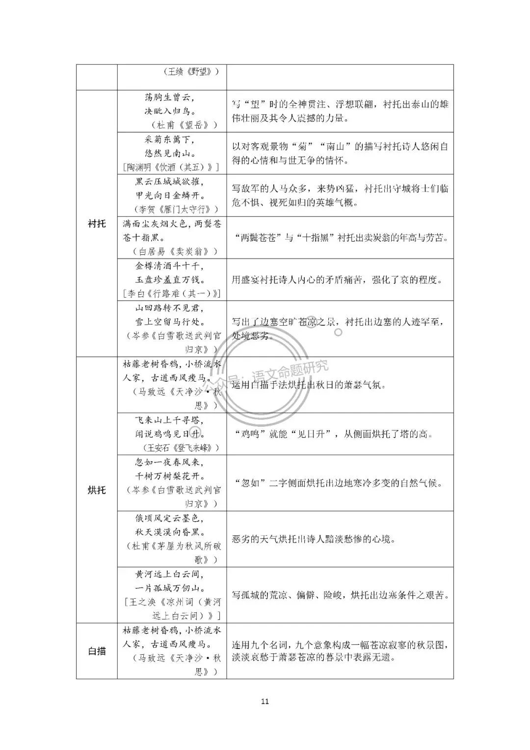 中考语文复习:古诗词归类梳理(炼字、画面、用典、意象、修辞手法、表现手法、哲理名句、同作者不同作品) 第11张