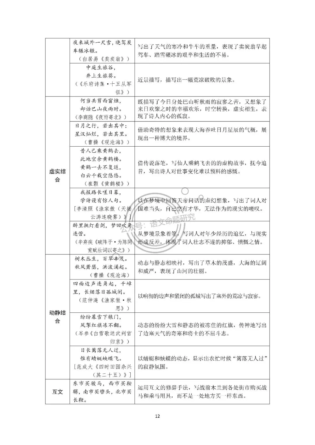 中考语文复习:古诗词归类梳理(炼字、画面、用典、意象、修辞手法、表现手法、哲理名句、同作者不同作品) 第12张