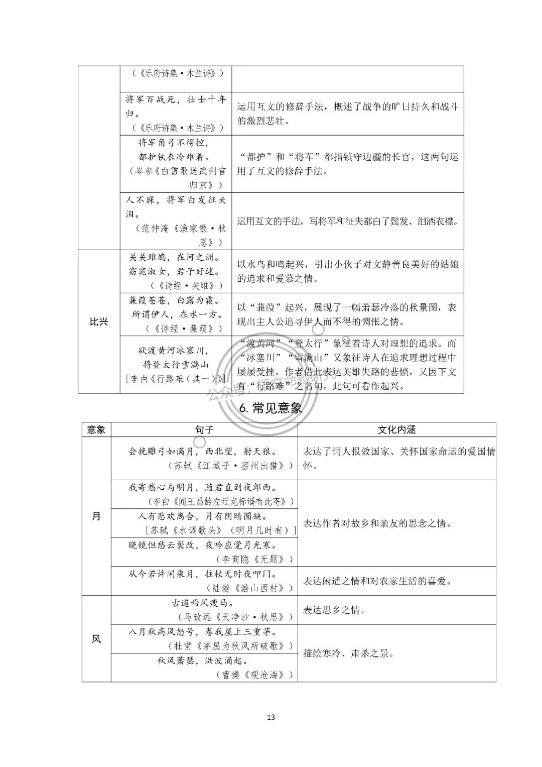 中考语文复习:古诗词归类梳理(炼字、画面、用典、意象、修辞手法、表现手法、哲理名句、同作者不同作品) 第13张