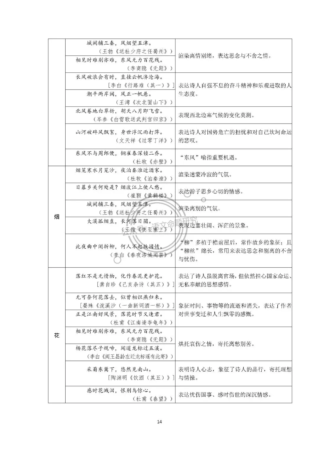 中考语文复习:古诗词归类梳理(炼字、画面、用典、意象、修辞手法、表现手法、哲理名句、同作者不同作品) 第14张