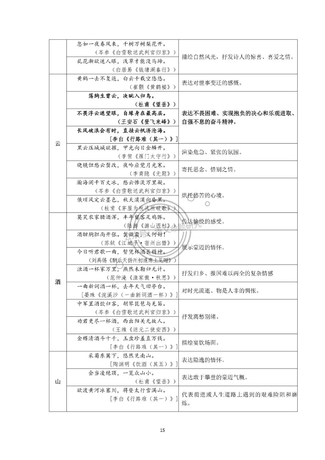 中考语文复习:古诗词归类梳理(炼字、画面、用典、意象、修辞手法、表现手法、哲理名句、同作者不同作品) 第15张