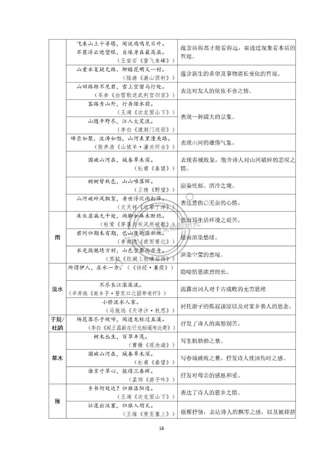 中考语文复习:古诗词归类梳理(炼字、画面、用典、意象、修辞手法、表现手法、哲理名句、同作者不同作品) 第16张