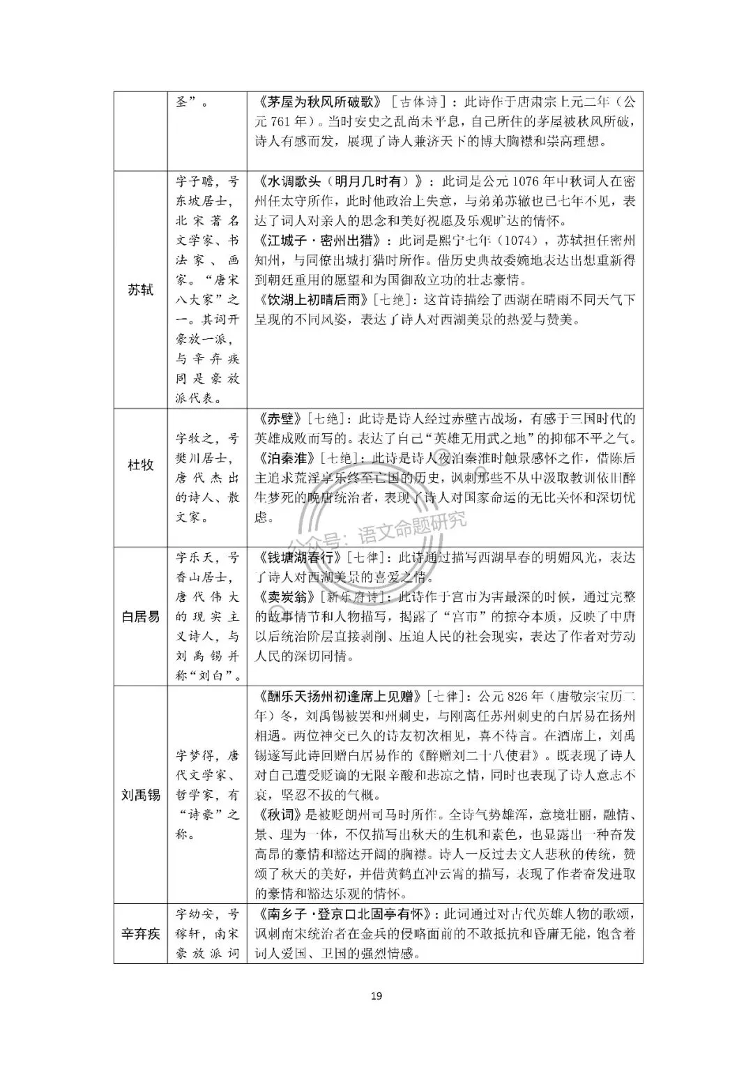 中考语文复习:古诗词归类梳理(炼字、画面、用典、意象、修辞手法、表现手法、哲理名句、同作者不同作品) 第19张