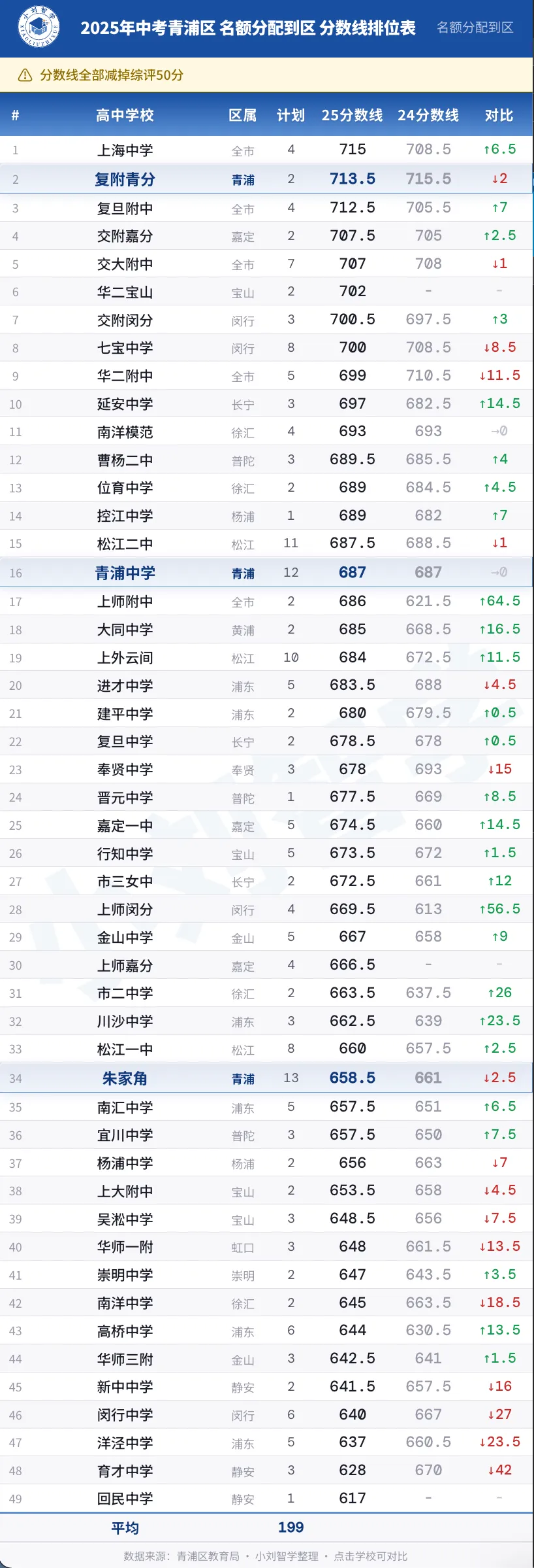 2025 青浦中考名额分配到区排位表(完整版)| 2026 届考生必存 第1张