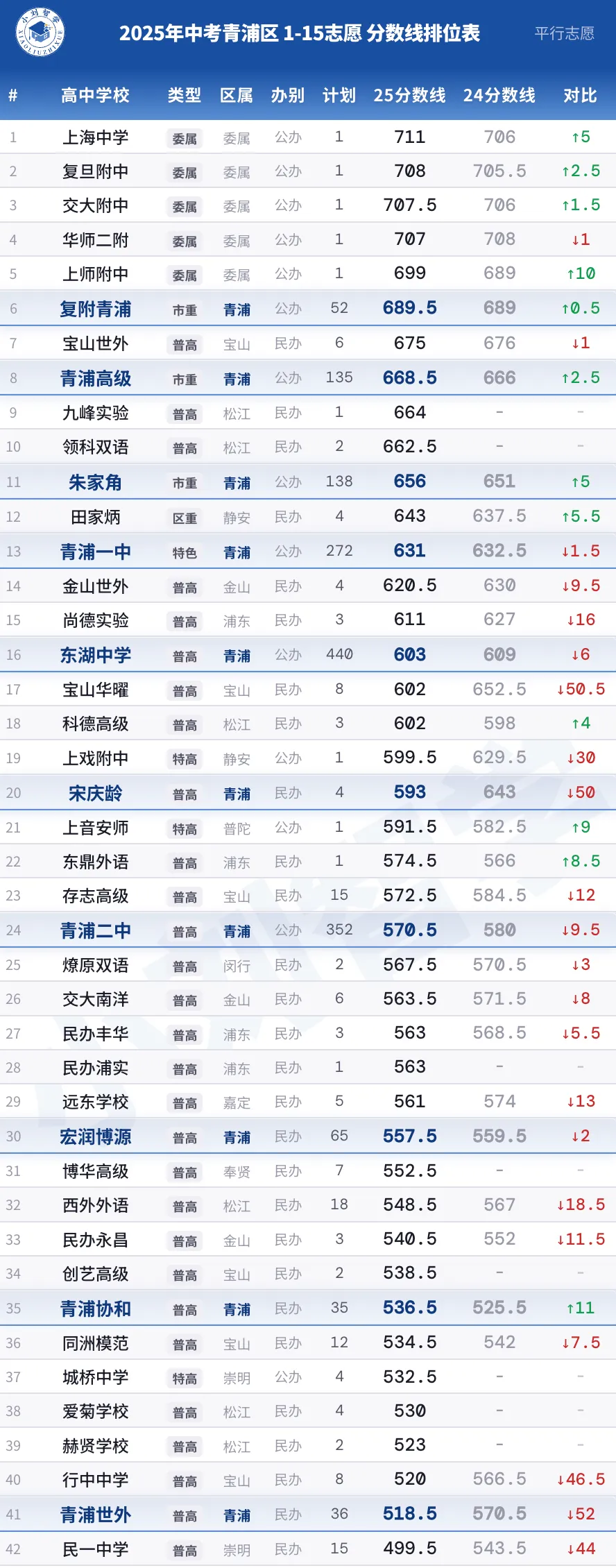 2025 青浦中考 1-15 志愿分数线排位表(完整版)| 2026 届考生必存 第1张 2025 青浦中考 1-15 志愿分数线排位表(完整版)| 2026 届考生必存 第1张