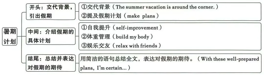 26中考英语书面表达分类探究|介绍计划 第4张