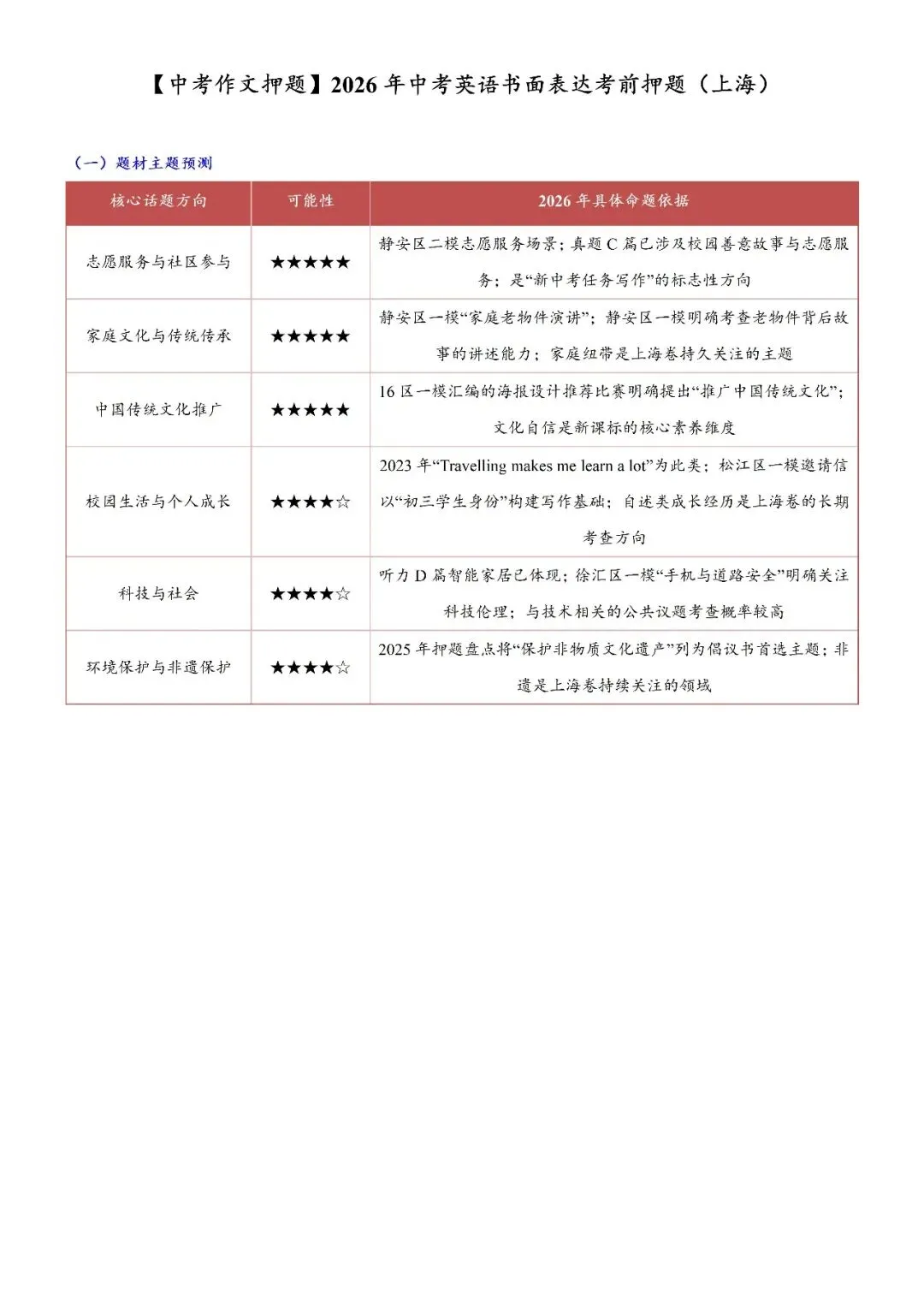 【中考作文押题】2026年中考英语书面表达考前押题(上海) 第2张