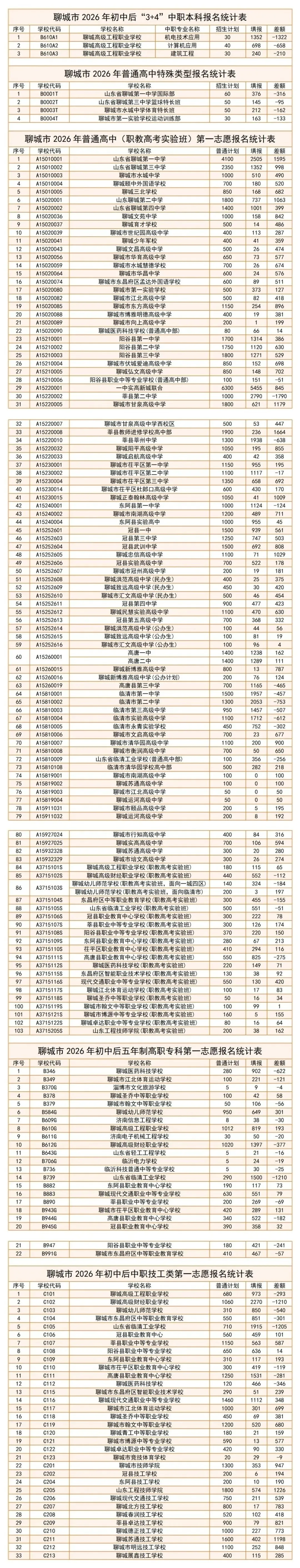 临清中考最新报名统计(5月18日下午6点) 第2张