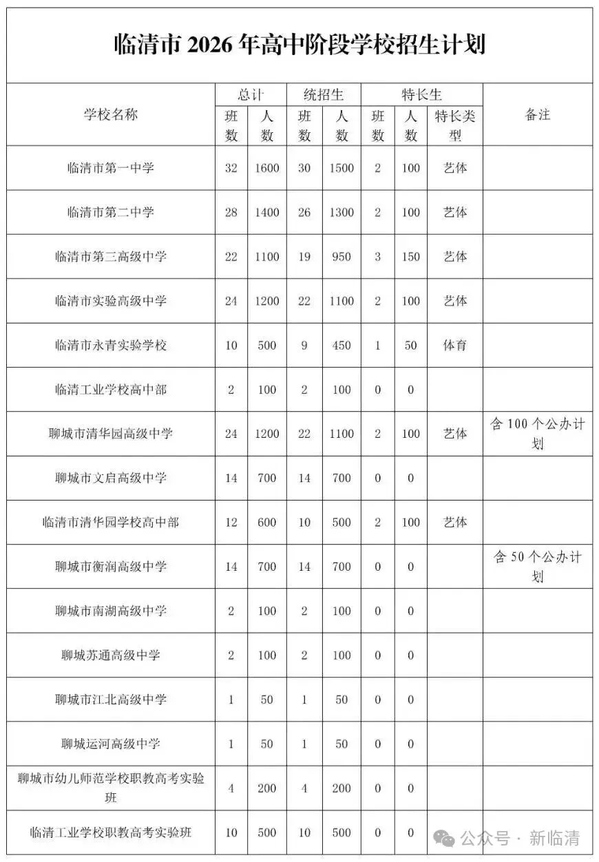 2026年临清中考报名方式、注意事项、报名填报志愿流程、各高中招生计划及咨询电话 第7张