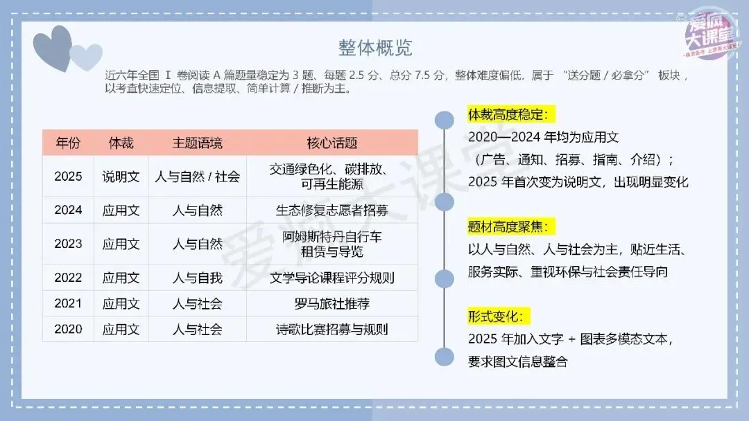 吃透真题,再提10分!六年阅读A篇真题再练及考前指导! 第3张