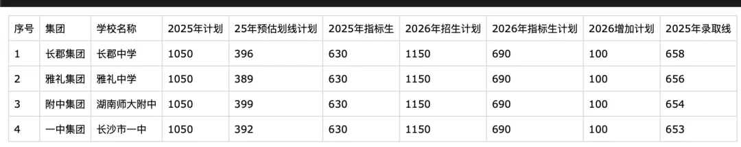 2026长沙中考倒计时30天!最新普高率+57所高中录取线全汇总,志愿填报必看 第2张 2026长沙中考倒计时30天!最新普高率+57所高中录取线全汇总,志愿填报必看 第2张