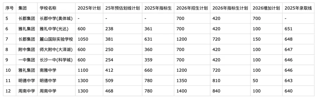 2026长沙中考倒计时30天!最新普高率+57所高中录取线全汇总,志愿填报必看 第3张 2026长沙中考倒计时30天!最新普高率+57所高中录取线全汇总,志愿填报必看 第3张