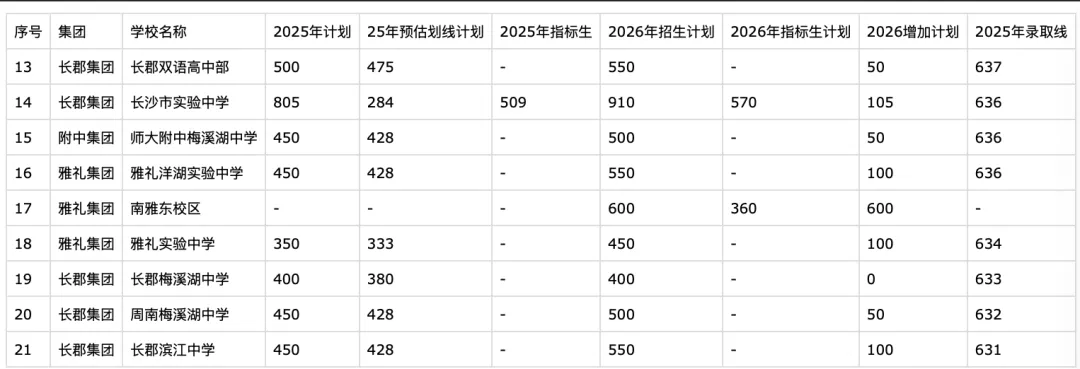2026长沙中考倒计时30天!最新普高率+57所高中录取线全汇总,志愿填报必看 第4张 2026长沙中考倒计时30天!最新普高率+57所高中录取线全汇总,志愿填报必看 第4张