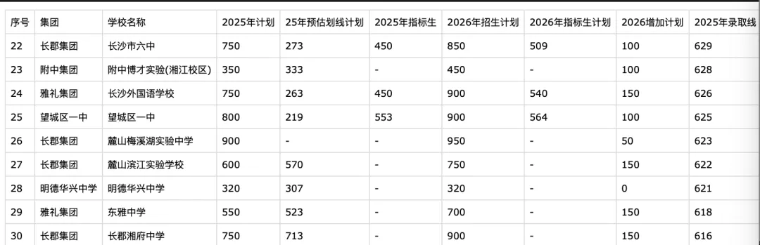2026长沙中考倒计时30天!最新普高率+57所高中录取线全汇总,志愿填报必看 第5张 2026长沙中考倒计时30天!最新普高率+57所高中录取线全汇总,志愿填报必看 第5张