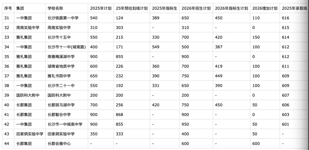 2026长沙中考倒计时30天!最新普高率+57所高中录取线全汇总,志愿填报必看 第6张 2026长沙中考倒计时30天!最新普高率+57所高中录取线全汇总,志愿填报必看 第6张