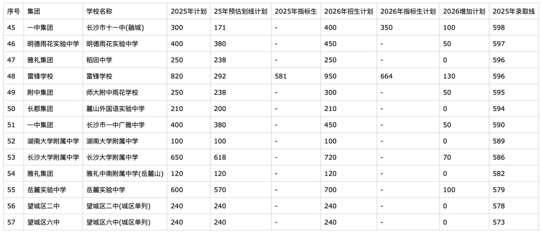 2026长沙中考倒计时30天!最新普高率+57所高中录取线全汇总,志愿填报必看 第7张 2026长沙中考倒计时30天!最新普高率+57所高中录取线全汇总,志愿填报必看 第7张