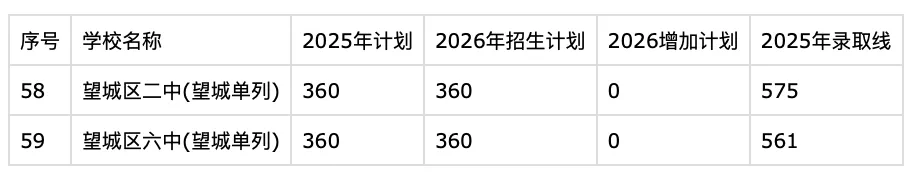 2026长沙中考倒计时30天!最新普高率+57所高中录取线全汇总,志愿填报必看 第8张 2026长沙中考倒计时30天!最新普高率+57所高中录取线全汇总,志愿填报必看 第8张