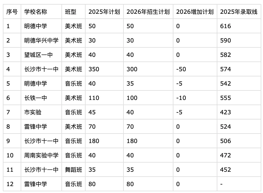 2026长沙中考倒计时30天!最新普高率+57所高中录取线全汇总,志愿填报必看 第10张 2026长沙中考倒计时30天!最新普高率+57所高中录取线全汇总,志愿填报必看 第10张