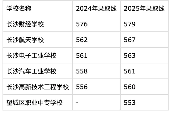 2026长沙中考倒计时30天!最新普高率+57所高中录取线全汇总,志愿填报必看 第12张 2026长沙中考倒计时30天!最新普高率+57所高中录取线全汇总,志愿填报必看 第12张