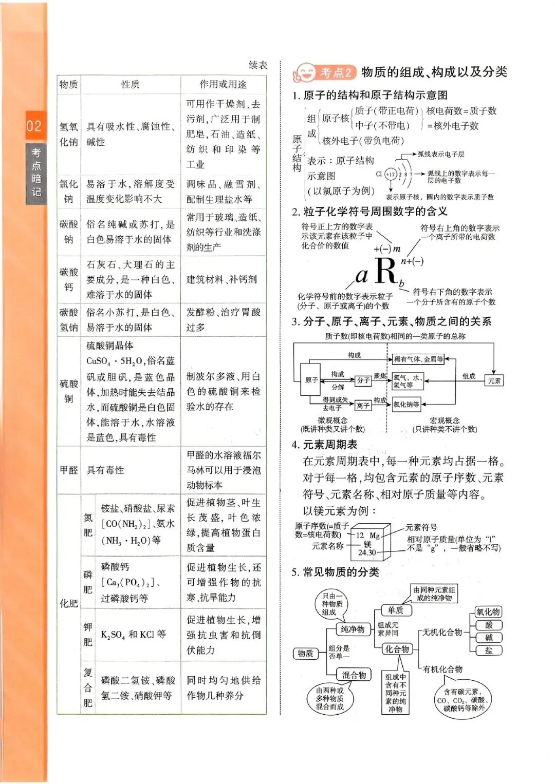 中考化学复习 | 化学知识点考前梳理 第2张 中考化学复习 | 化学知识点考前梳理 第2张
