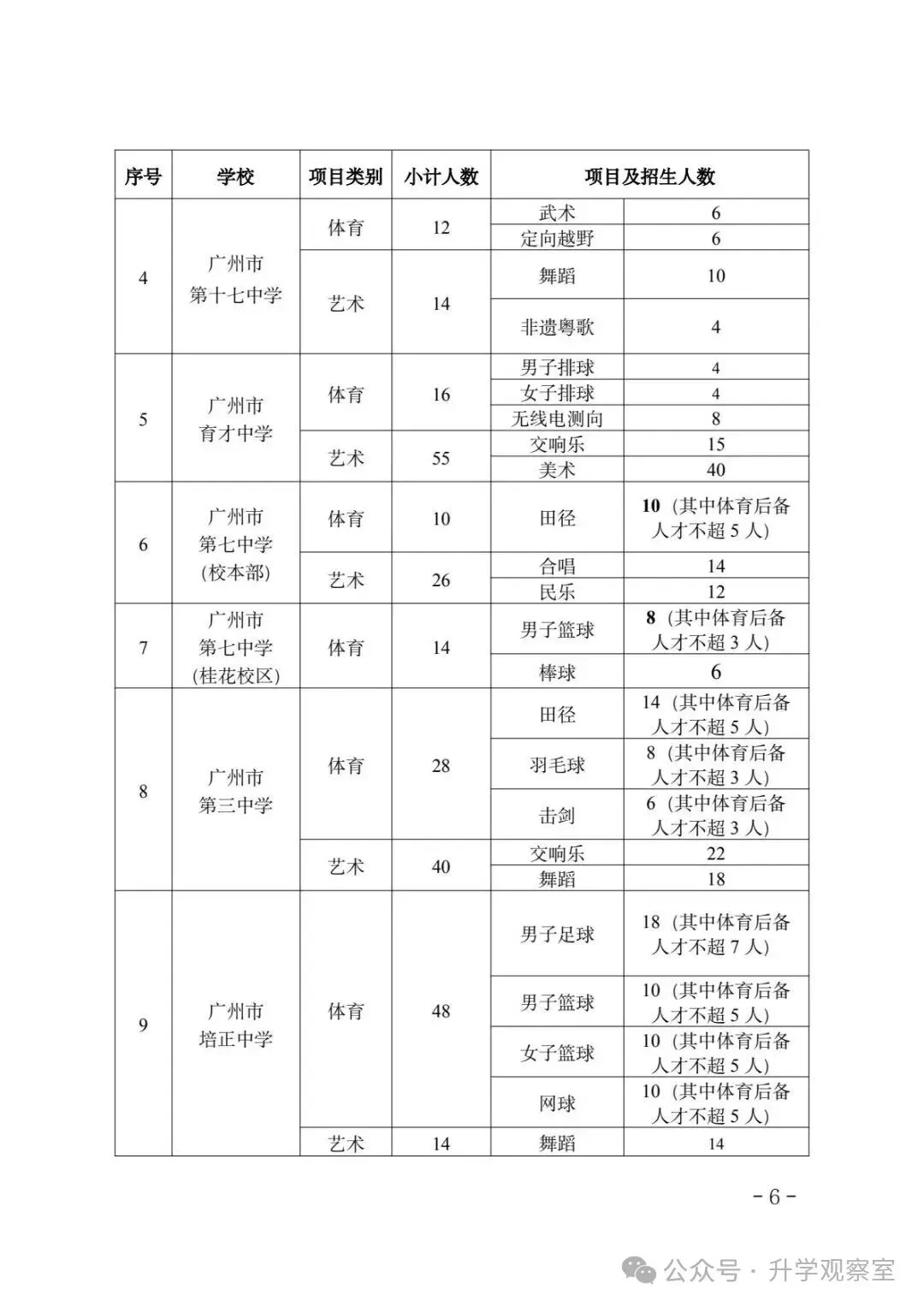 广州中考四大批次录取规则+分数要求,一篇搞定! 第7张
