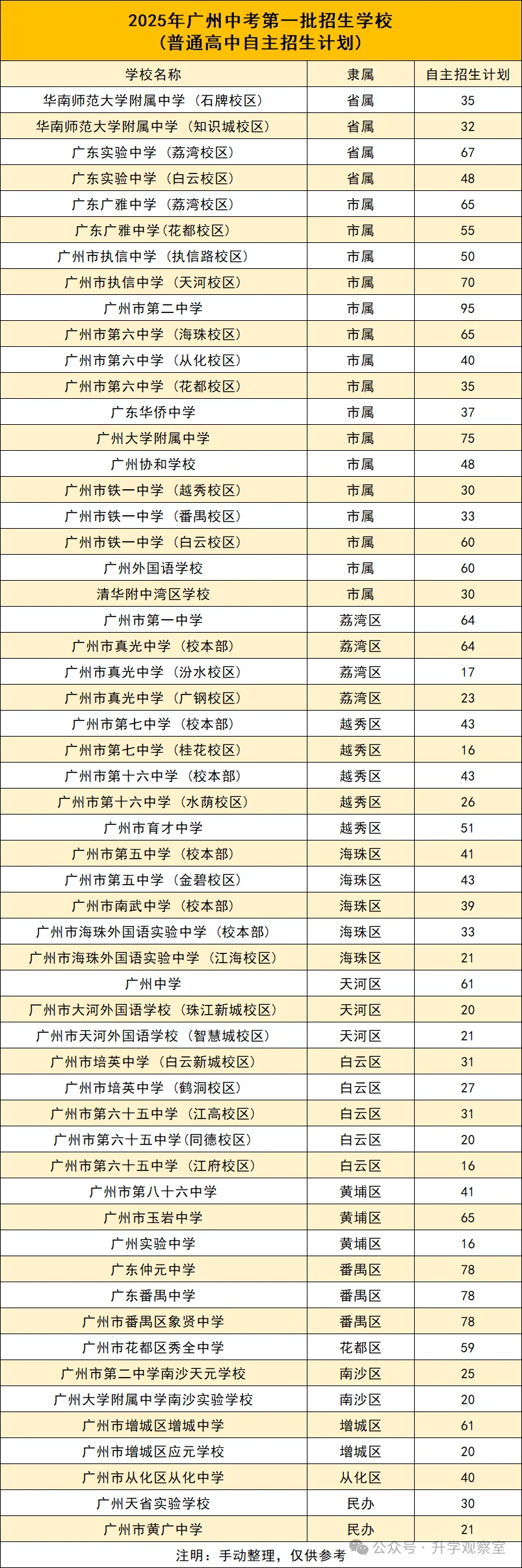 广州中考四大批次录取规则+分数要求,一篇搞定! 第19张